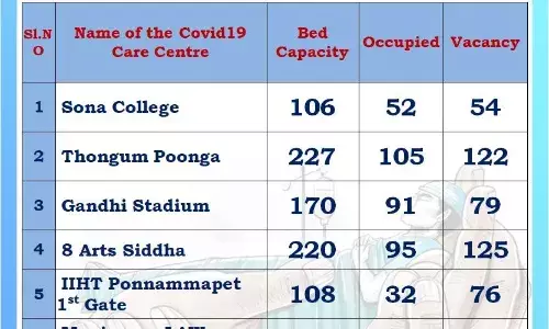சேலம் மாநகராட்சி கொரோனோ சிகிச்சை மையங்களில்  550 படுக்கைகள் காலி