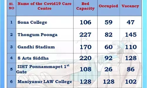 சேலம் மாநகராட்சி கொரோனோ சிகிச்சை மையங்களில்  618 படுக்கைகள் காலி