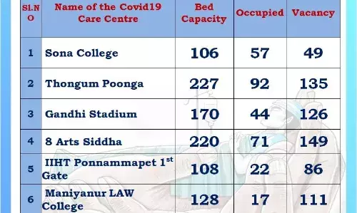 சேலம் மாநகராட்சி:  கொரோனா சிகிச்சை மையங்களில்  656 படுக்கைகள் காலி..!