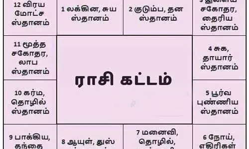 jathagam kattam-கட்டம்தாங்க வாழ்க்கையை தீர்மானிக்கிறது..! ஆமாங்க..ஜாதக கட்டம்தான்..! jathagam kattam-கட்டம்தாங்க வாழ்க்கையை தீர்மானிக்கிறது..! ஆமாங்க..ஜாதக கட்டம்தான்..!