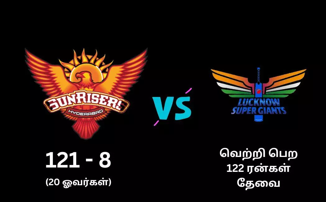 லக்னோ வெற்றி பெற 122 ரன்கள் இலக்கு! லக்னோ வெற்றி பெற 122 ரன்கள் இலக்கு!