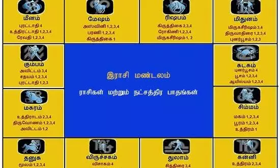 Tamil natchathiram-நட்சத்திரமும் குணங்களும்..! நீங்க என்ன நட்சத்திரம்..? Tamil natchathiram-நட்சத்திரமும் குணங்களும்..! நீங்க என்ன நட்சத்திரம்..?